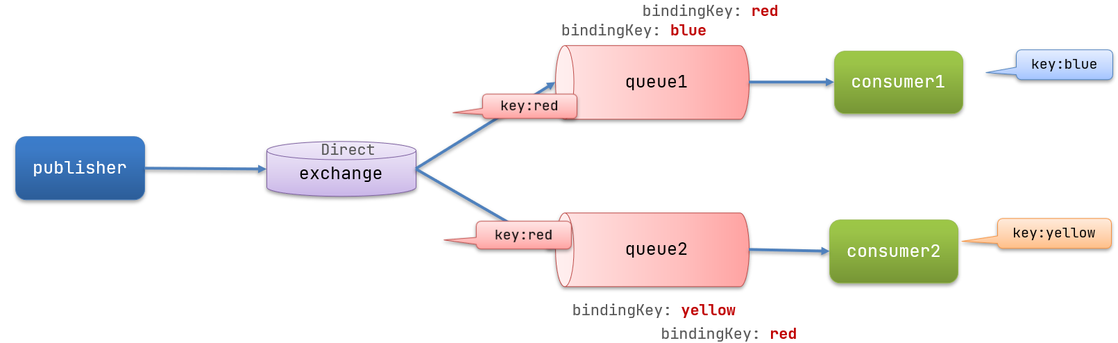 directQueue