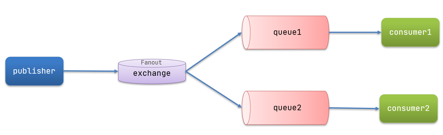 fanoutQueue